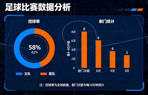 足球比赛数据分析界面中的控球与射门统计图表